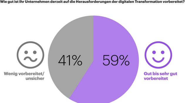 Unternehmen bei Digitalisierung und Automatisierung unterschiedlich weit - Mehr als die Hälfte der befragten Unternehmen fühlen sich gut bis sehr gut auf die aufgezeigten Herausforderungen vorbereitet und sind zufrieden, bei den restlichen 40 Prozent besteht Handlungsbedarf - Quelle: Kearney